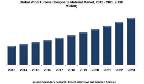 Weltweit wachsender Markt für Composite-Werkstoffe in der Windenergie (Quelle: Acumen Research and Consulting)