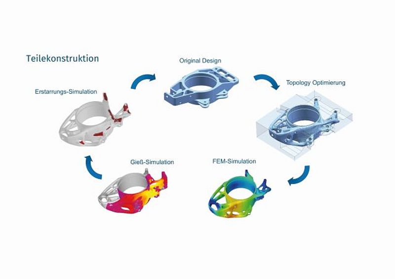 Kürzere Time-to-Market mit Simulation und Digitalem Zwilling.